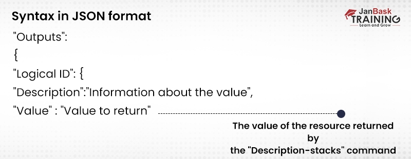 Syntax in JSON Format