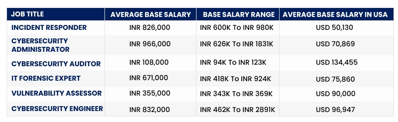 Payscale salary