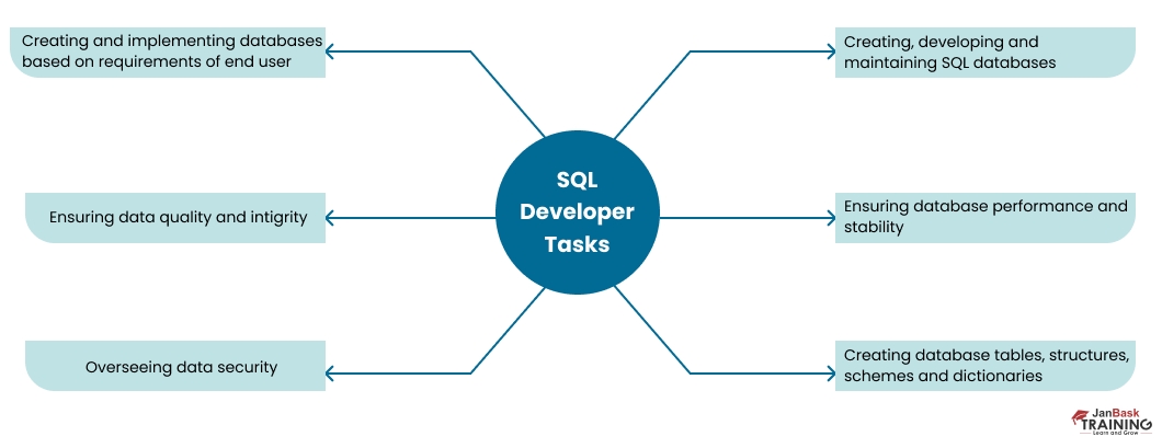 How To Become A SQL Developer In 2025 | JanBask Training