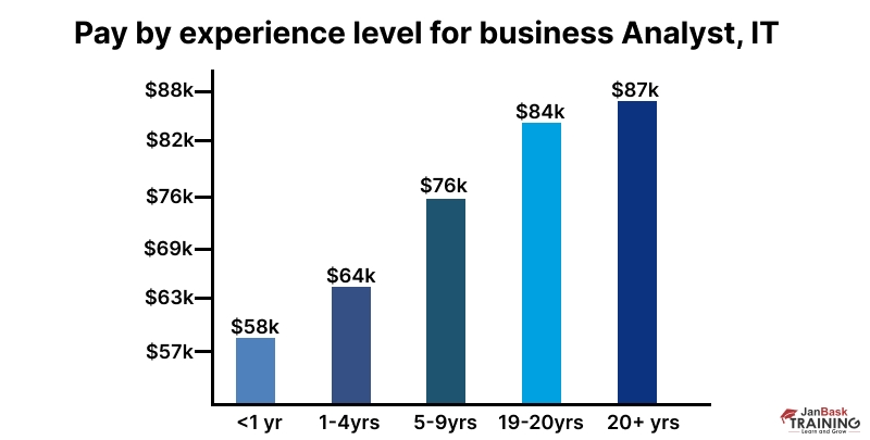 What are business Analyst Salaries?