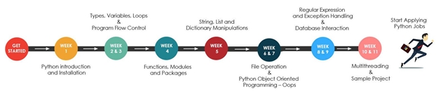 How Long Does It Take To Learn Python?