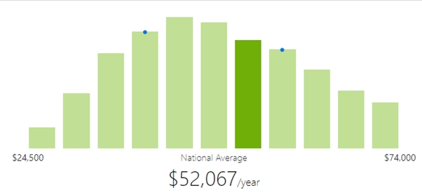 digital marketing salary