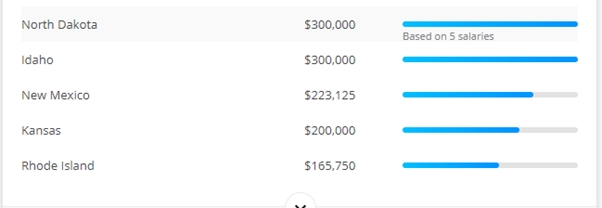 Region Wise Salary of Digital Marketing occupations