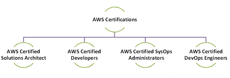 AWS Certifications