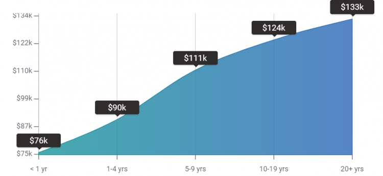 AWS Solution Architects Salary by Experience