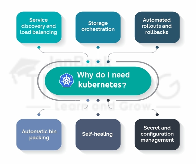 Why do I need Kubernetes, and what can it do? 