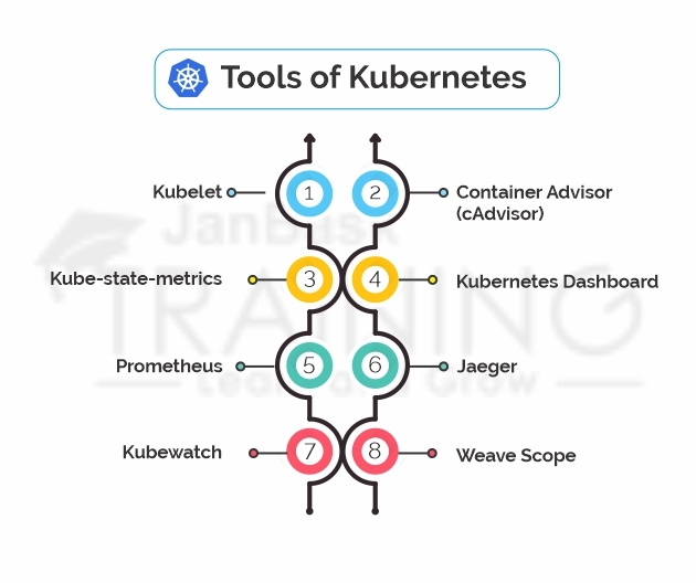 Tools of Kubernetes