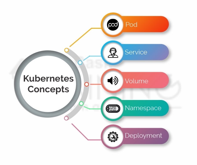 Kubernetes Concepts 