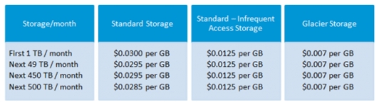 AWS S3 Pricing Structure