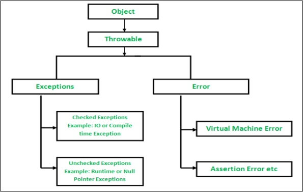 Hierarchy of Exceptions