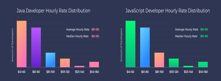 Hourly rates of Java and JavaScript Developers