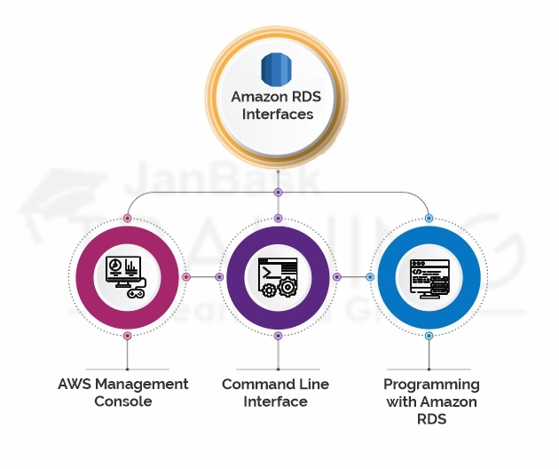 Amazon RDS Interfaces