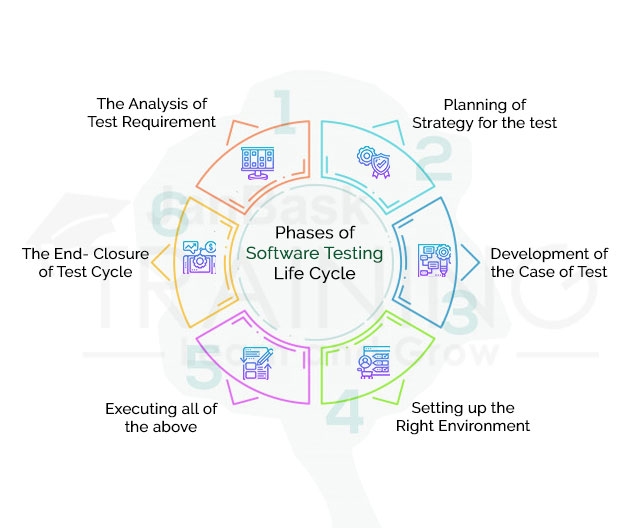 Phases of Software Testing Life Cycle