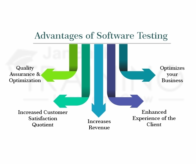 Advantages of Software Testing