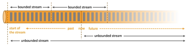 Process Unbounded and Bounded Data
