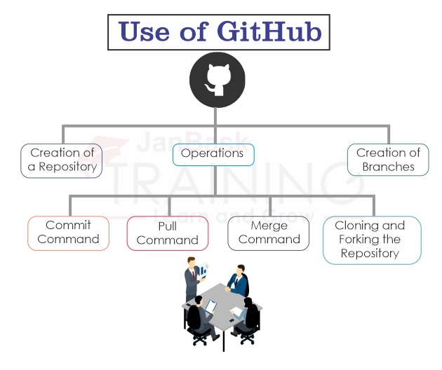 How to Use GitHub?