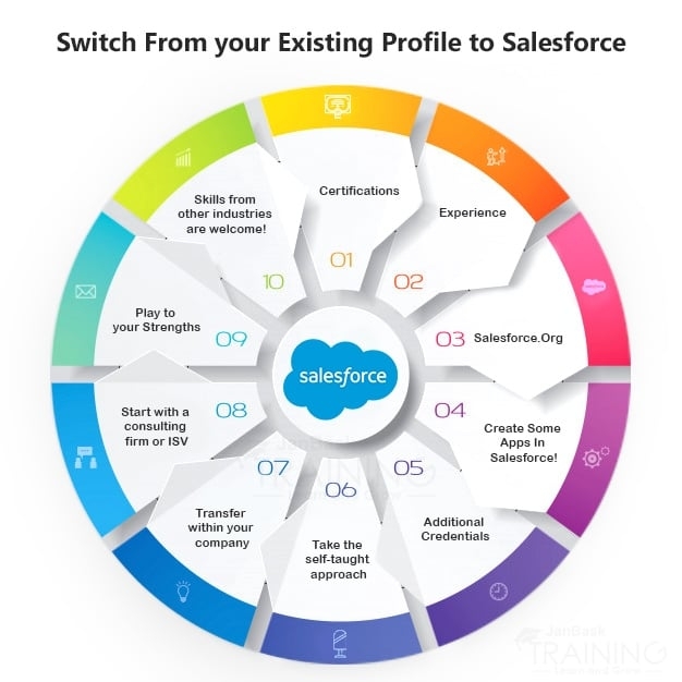 How to Switch From your Existing Profile to Salesforce & Pump It Up?