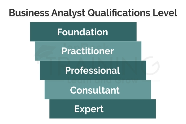 Business Analyst Qualifications Level