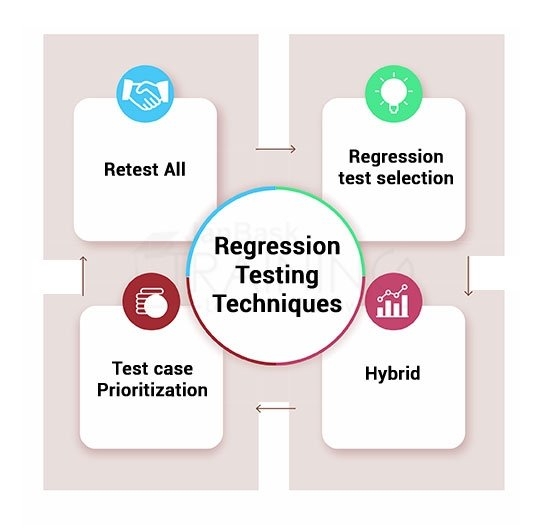 Regression Testing Techniques