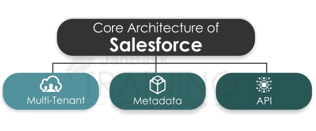 The Core Architecture of Salesforce