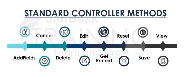 Standard Controller Methods