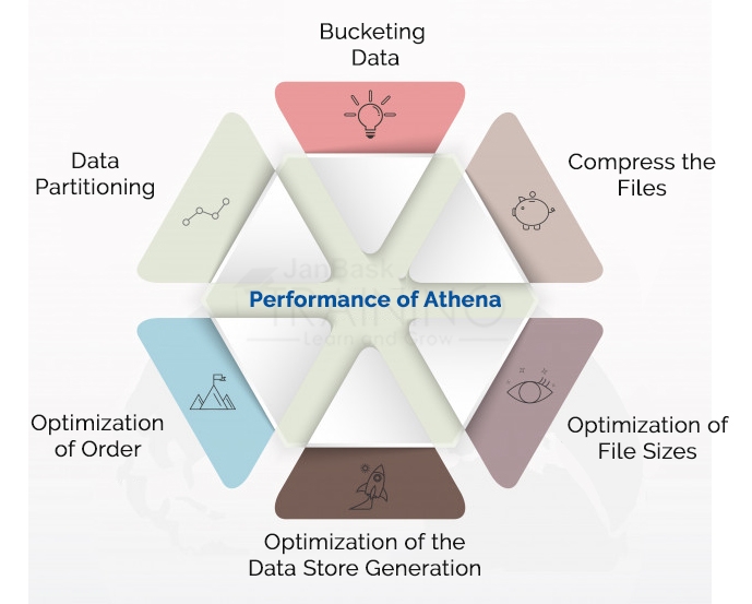 Performance of Athena