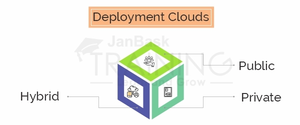 Types of Deployment Clouds