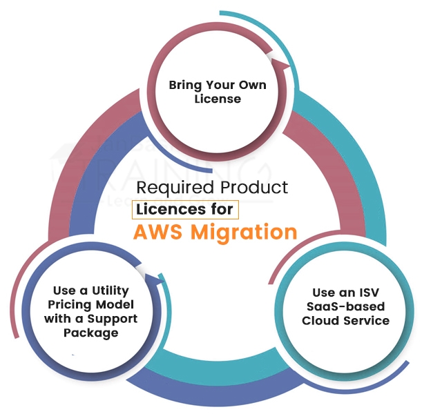 Required Product Licences for AWS Migration