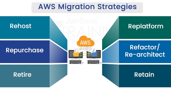 AWS Migration Strategies