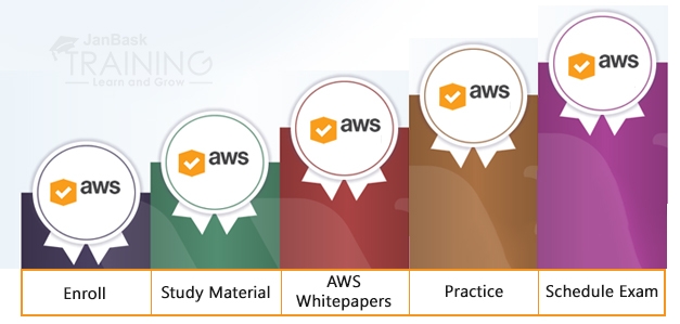 Process of AWS Certification