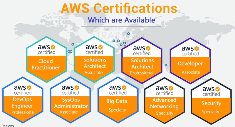 AWS Certifications which are available