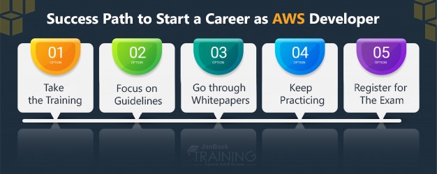 Success path to start a career as AWS Developer