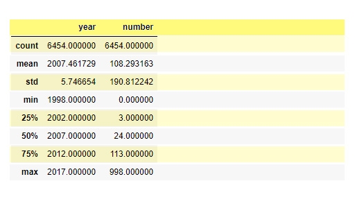 How to Perform Data Wrangling in Python?