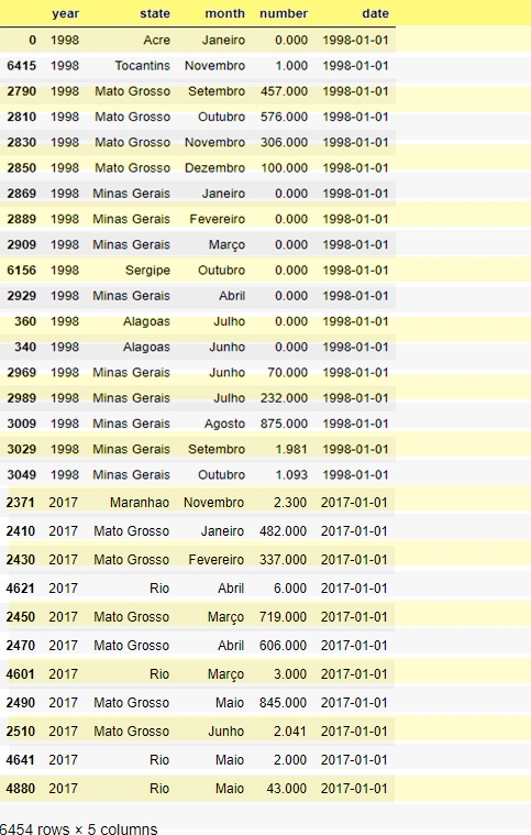 How to Perform Data Wrangling in Python? table