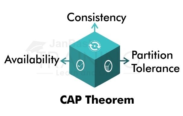 Type of CAP Theorem