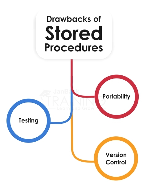 Drawbacks of Stored Procedures
