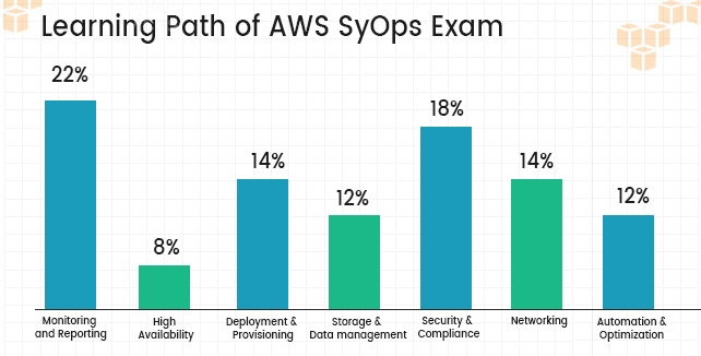 a complete path towards your AWS SysOps exam