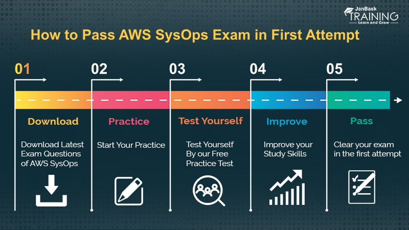 a complete path towards your AWS SysOps exam