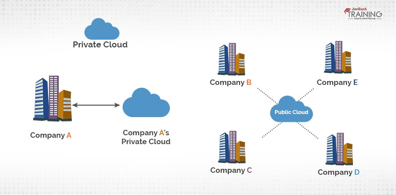 Inroduction to AWS Clould Computing - private cloud