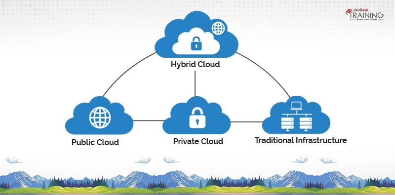 Inroduction to AWS Clould Computing - Hybrid cloud