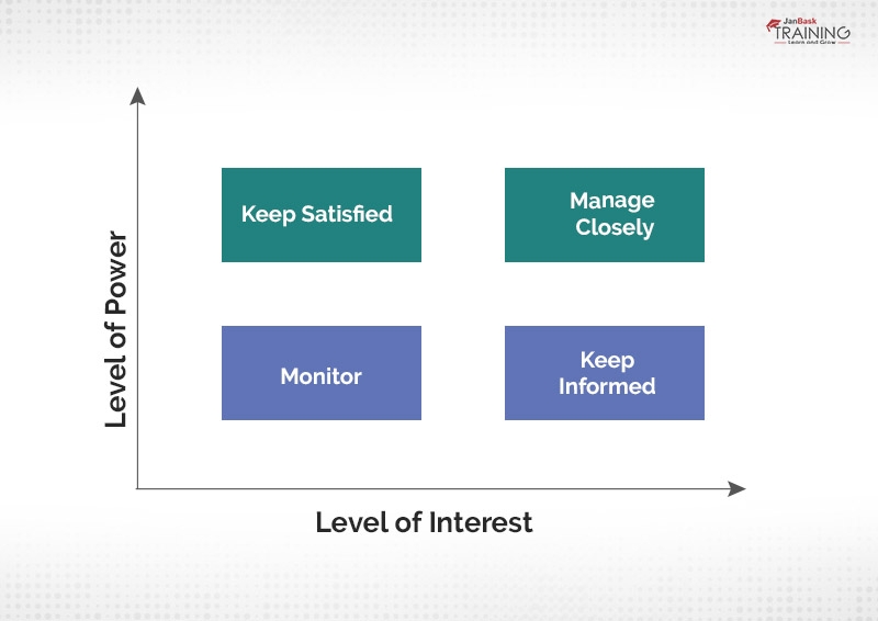 Power/ Influence vs Interest