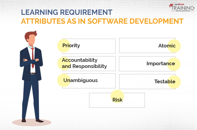 Learning Requirement Attributes as in Software Development