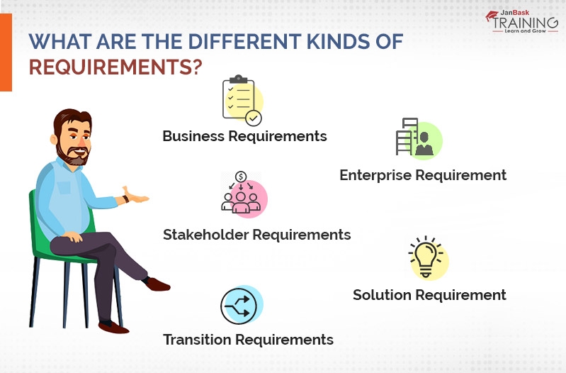 What are the different kinds of requirements?