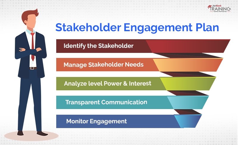 Details of how to Plan the Stakeholder Engagement
