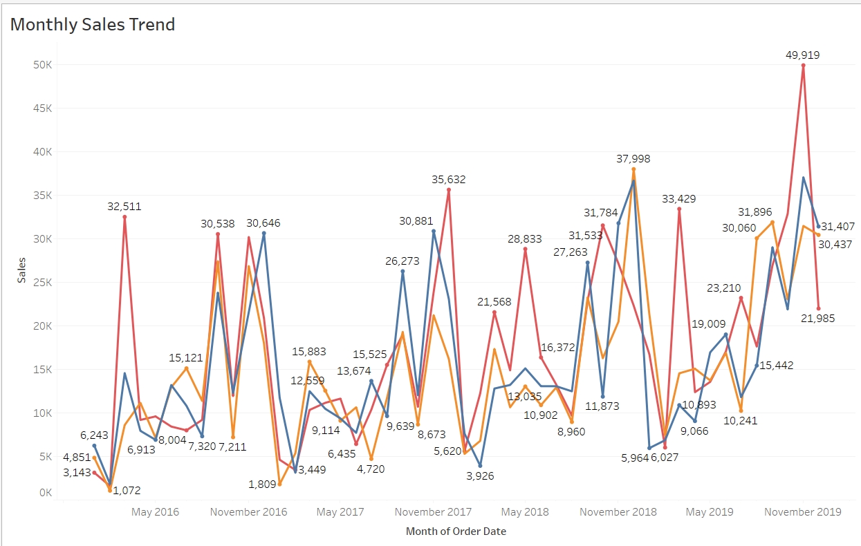 How to create a line chart?