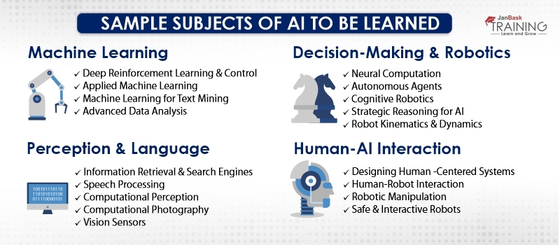 Sample subjects of Artificial Intelligence to be learned: