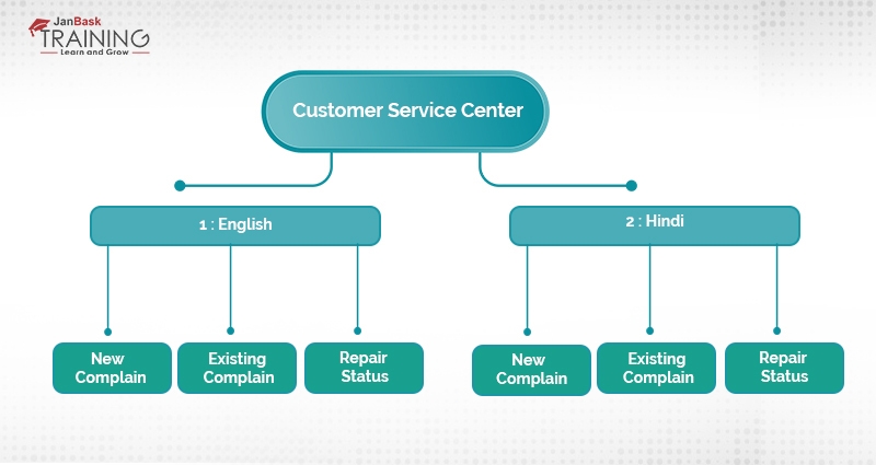 Representation of algorithms as a tree: