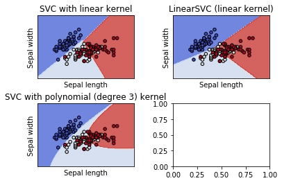 Designing models with Support vector machine: