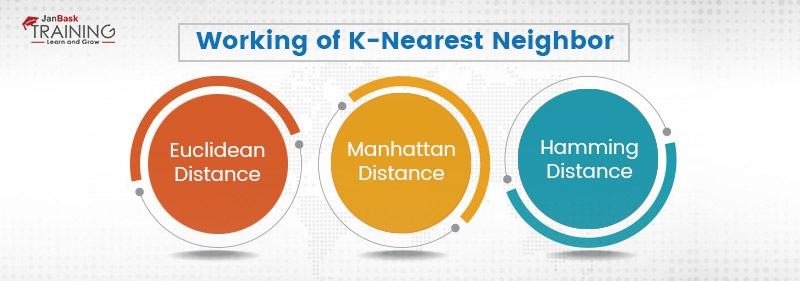 Working of K-nearest neighbor: