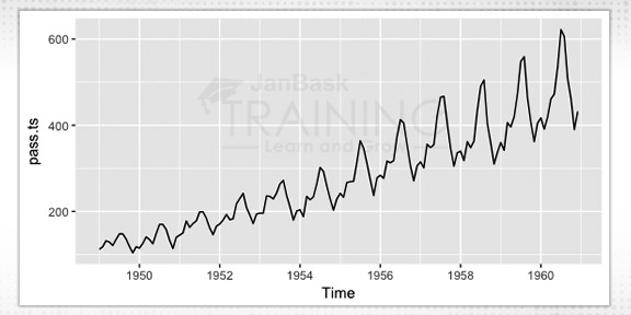 What is Time series modeling?